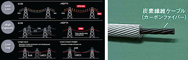 CFCC（炭素繊維複合材ケーブル）・電線用