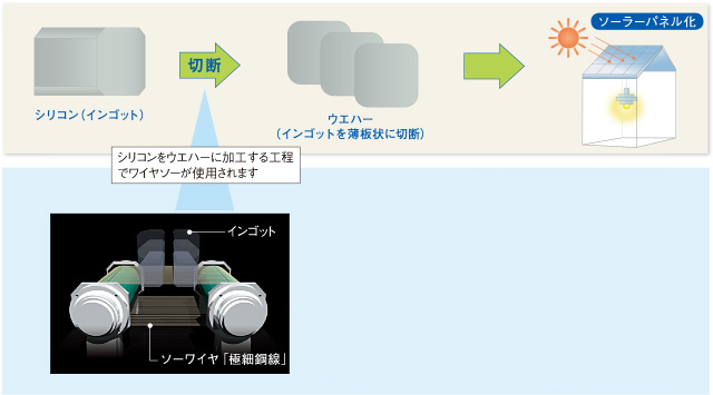 ソーワイヤ（精密切削加工用極細鋼線）