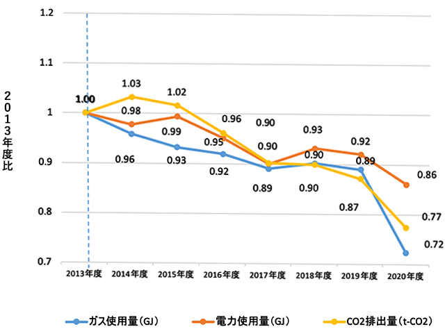 生産量（1t）当りのCO2排出量・ガス使用量・電力使用量