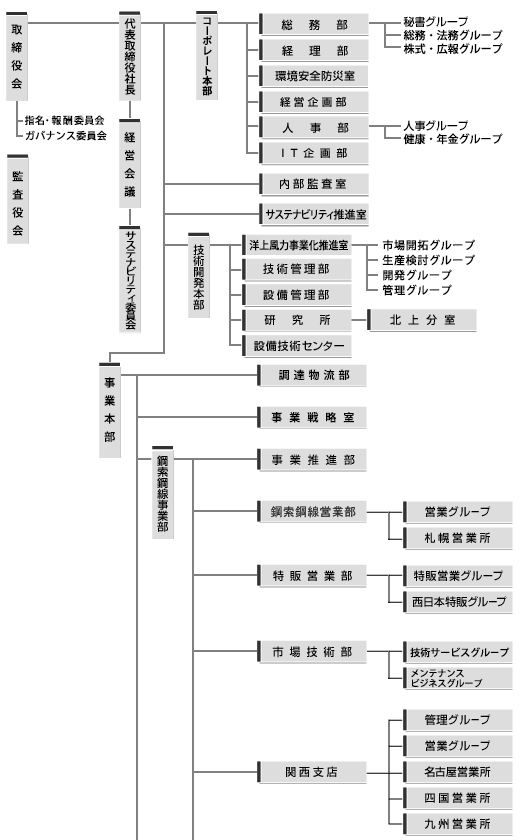 組織図