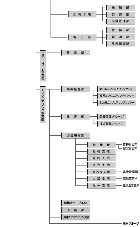 組織図