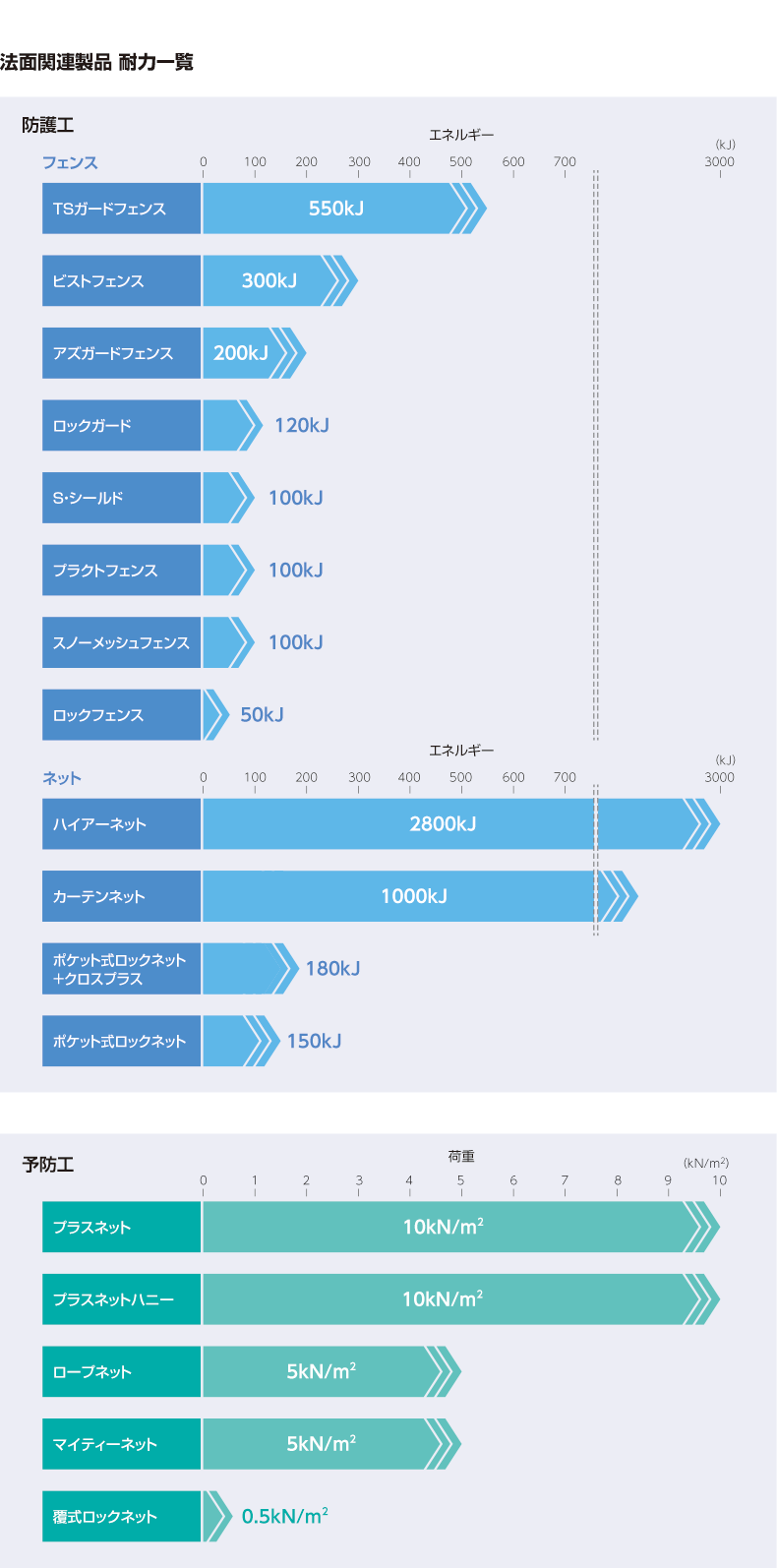 法面関連製品　耐力一覧