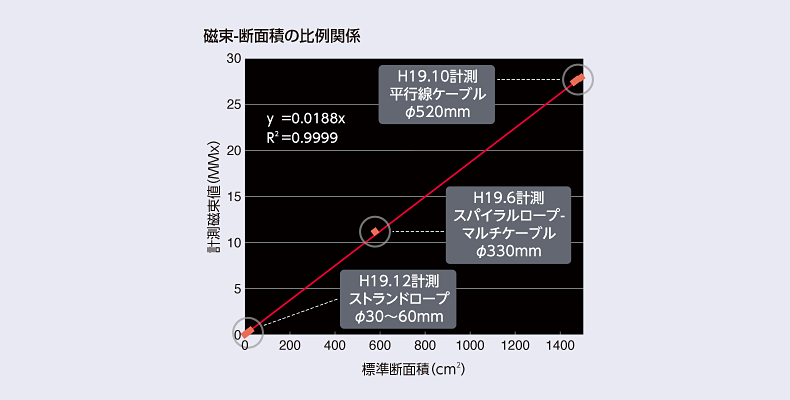 磁束-断面積の比例関係