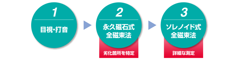 永久磁石式全磁束法とソレノイド式全磁束法