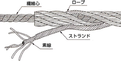 ワイヤロープ ワイヤーロープ の概要 東京製綱