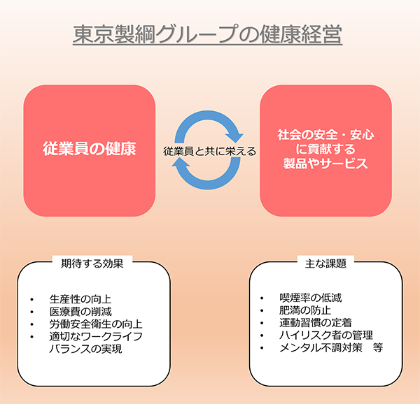 東京製綱グループの健康経営