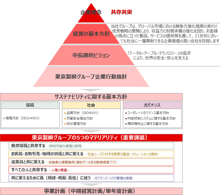 理念体系及びサステナビリティ基本方針