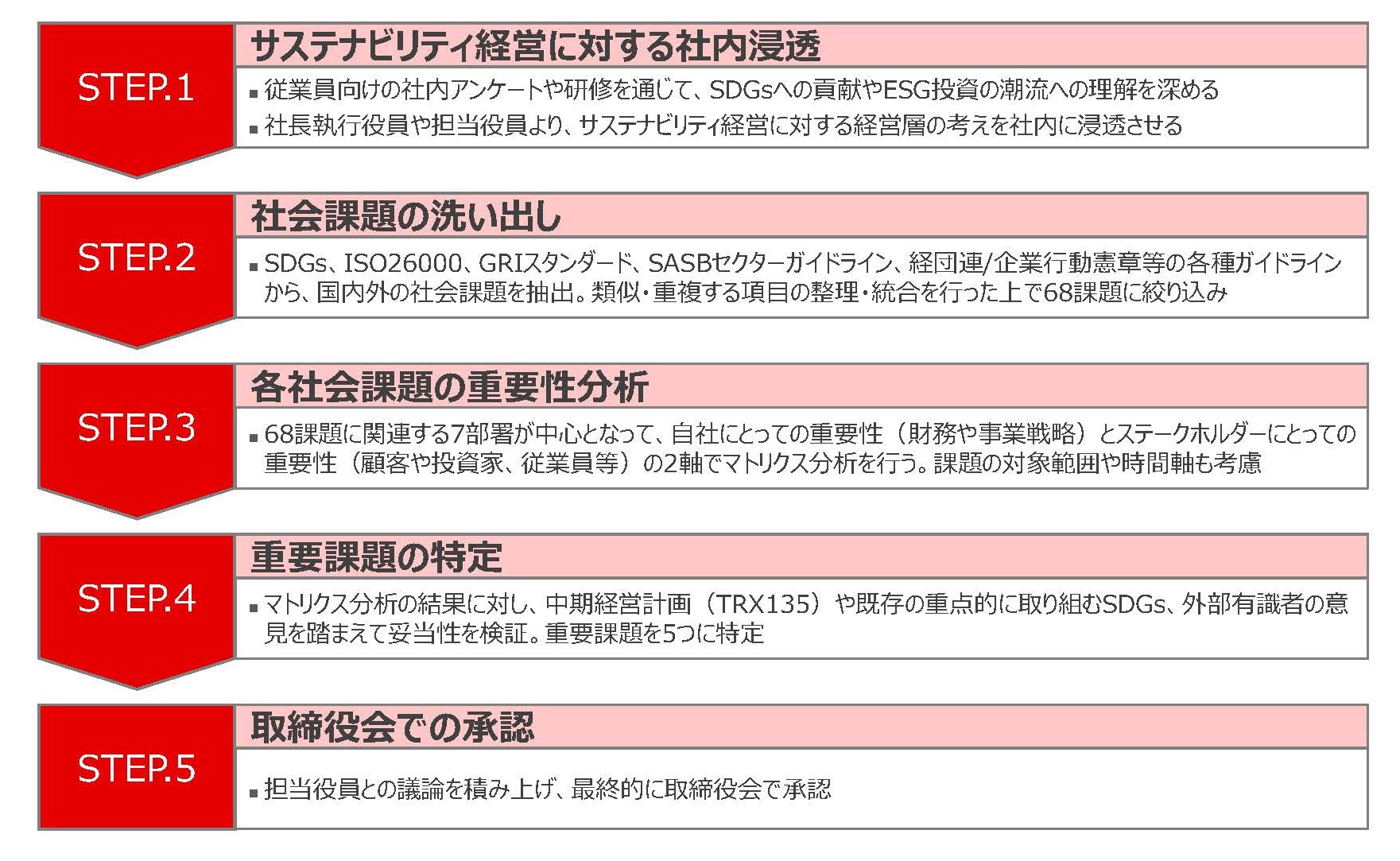 マテリアリティ（重要課題）の特定プロセス