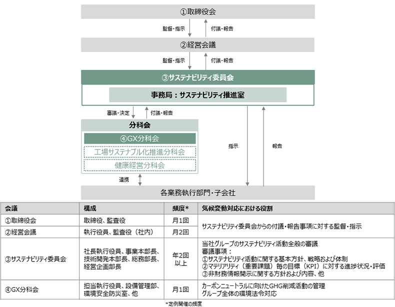 気候変動に関するガバナンス体制図（2023年6月時点）