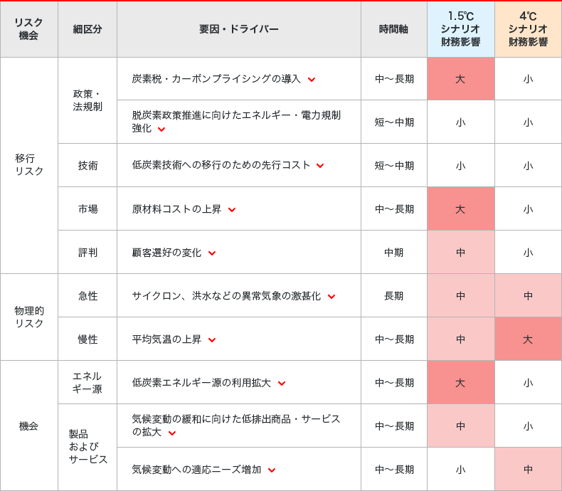 当社グループにおける気候変動関連リスクと機会の一覧