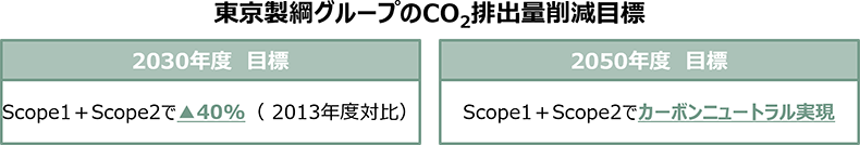 東京製綱グループのCO2排出量削減目標